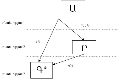 Դեպք 3